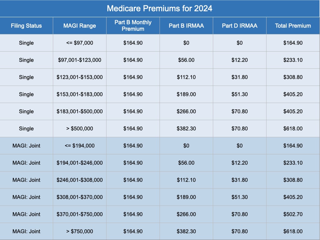 Medicare Premiums for 2024